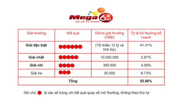 Cơ cấu giải thưởng và hình thức trao thưởng của mega 6/45